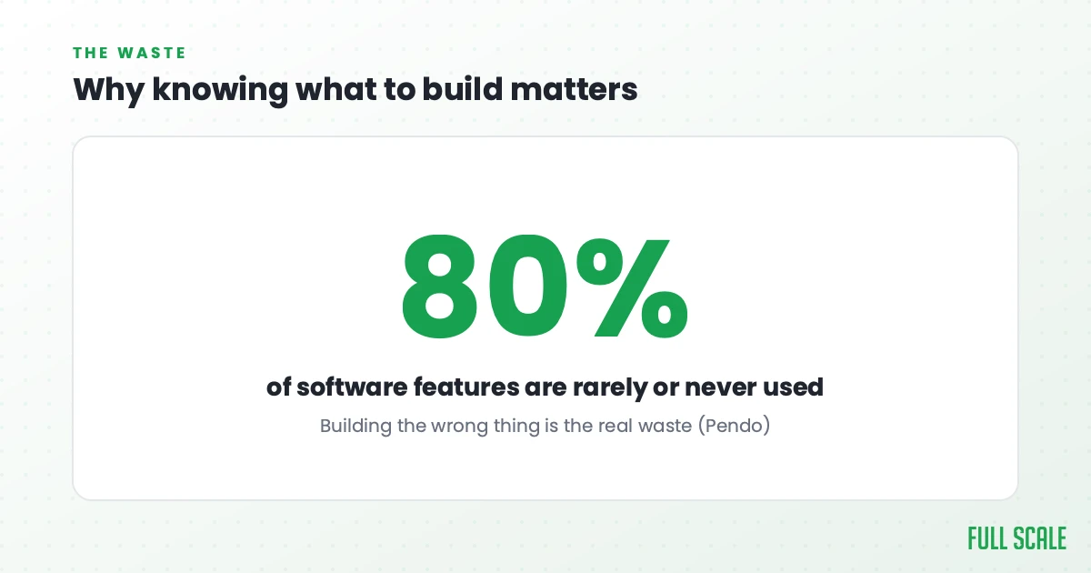 Why knowing what to build matters: Pendo found that 80% of features in software are rarely or never used. Building the wrong thing is the real waste.