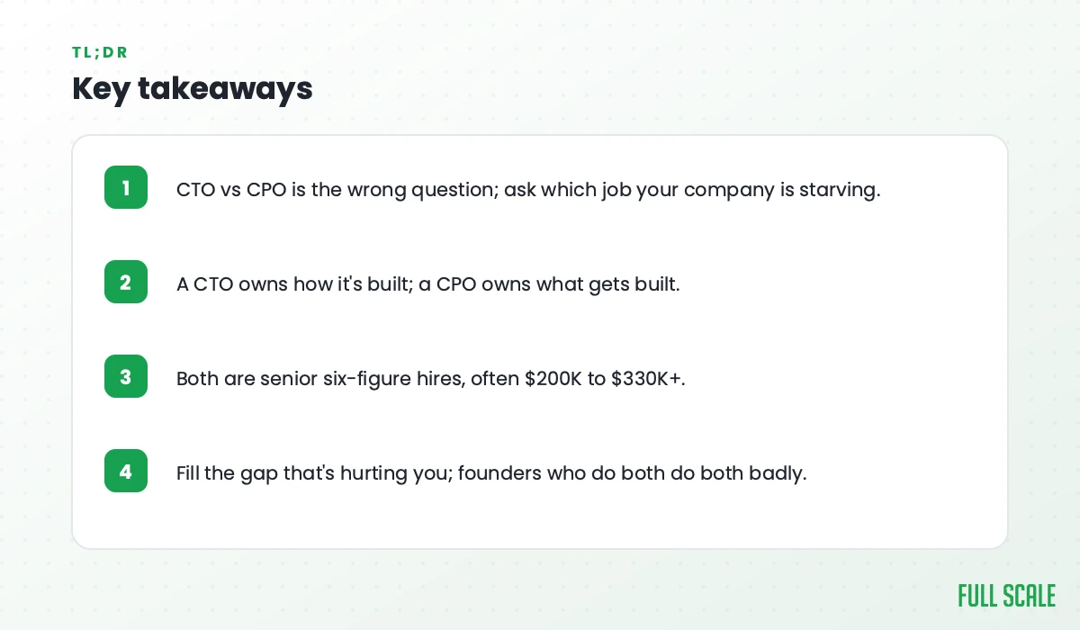 Key takeaways: CTO vs CPO is the wrong question, ask which job your company is starving; a CTO owns how it's built while a CPO owns what gets built; both are senior six-figure hires, often $200K to $330K+; fill the gap that's hurting you, since founders who do both do both badly.