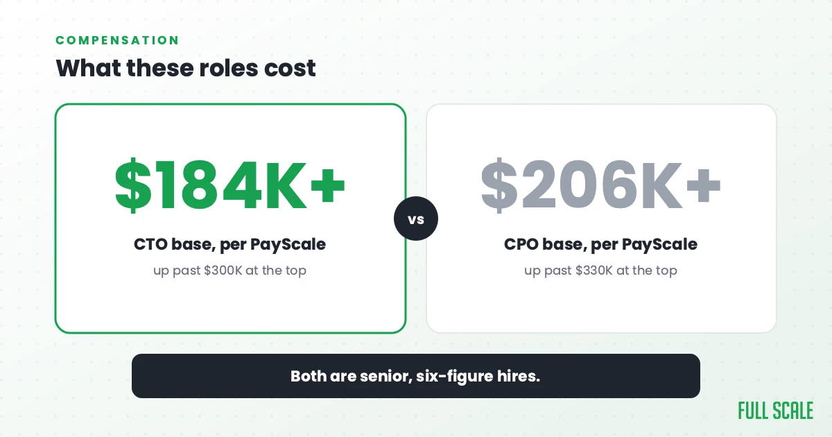 What these roles cost: a CTO base runs about $184,000 per PayScale and up past $300,000 at the top, while a CPO base runs about $206,000 and up past $330,000 at the top. Both are senior, six-figure hires.