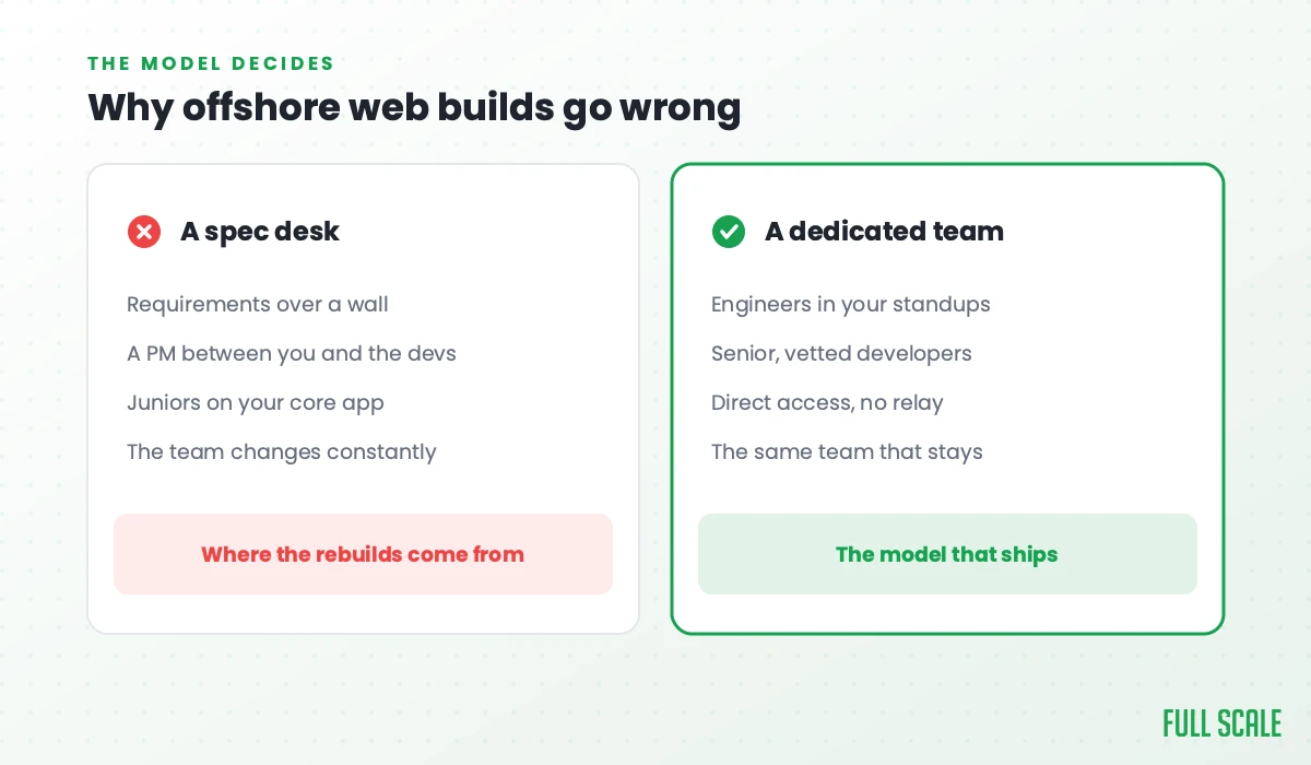 Why offshore web builds go wrong: a spec desk takes requirements over a wall, puts a PM between you and the devs, staffs juniors on your core app, and changes the team constantly; a dedicated team puts senior vetted engineers in your standups with direct access, and the same team that stays.