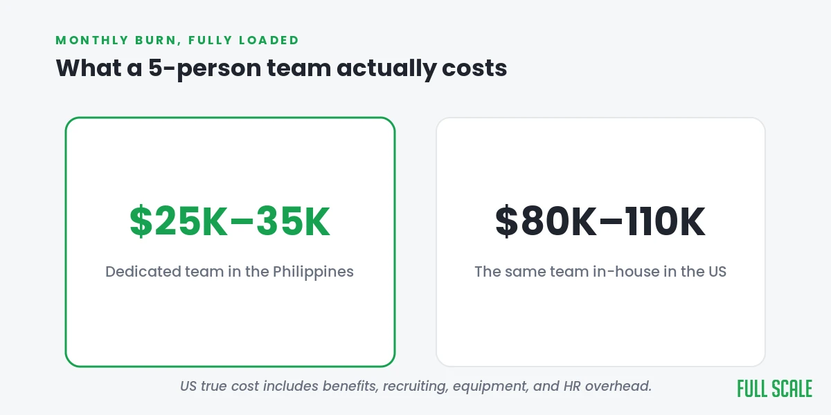 Monthly burn of a 5-person dedicated team versus a US in-house team