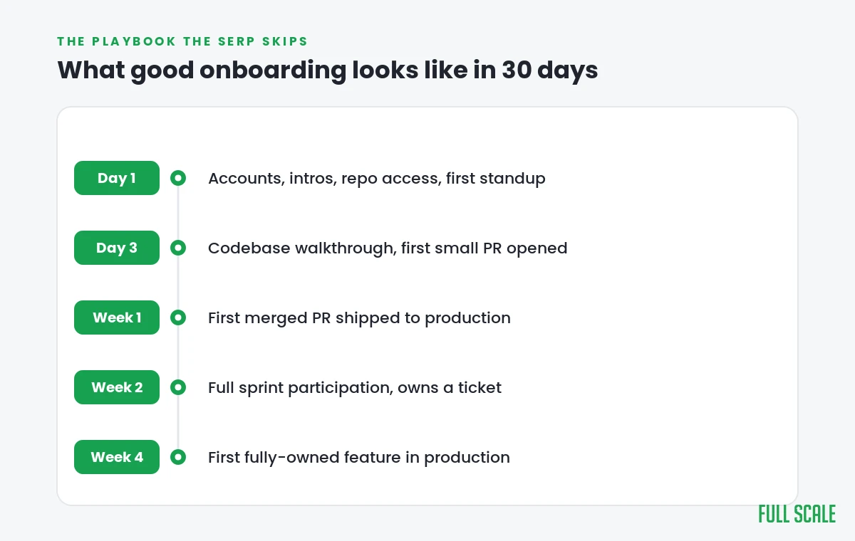 The 30-day onboarding timeline for a dedicated development team