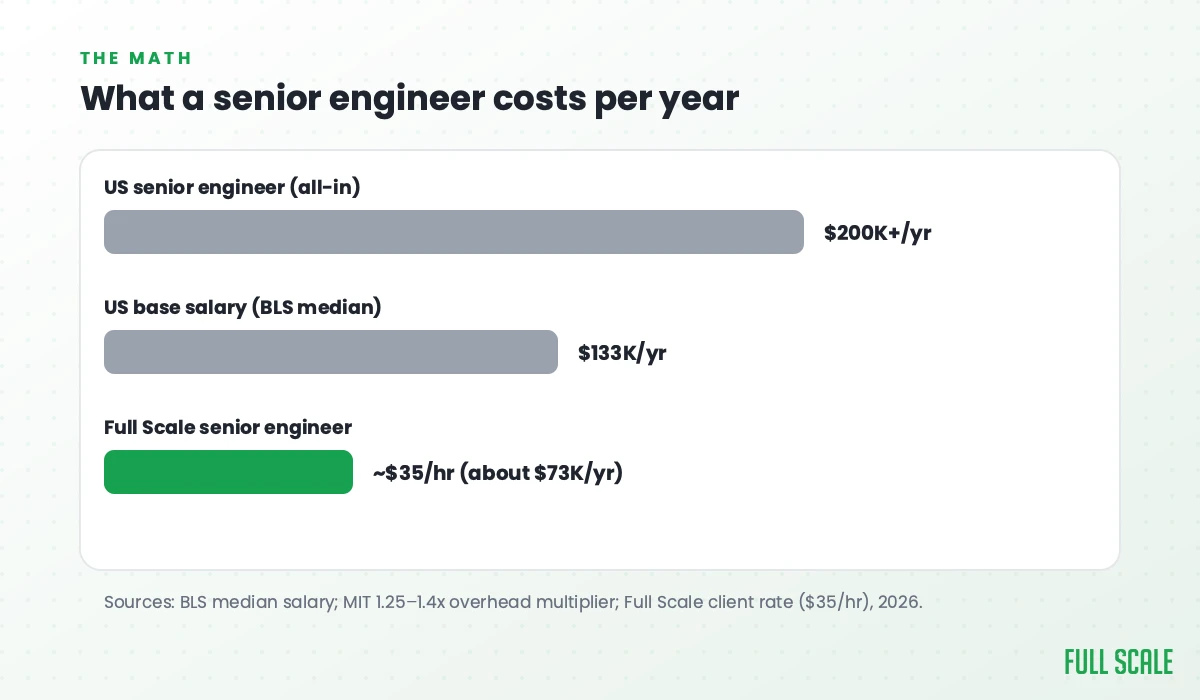 Annual cost of a senior engineer: over $200K all-in for a US hire versus about $35 an hour, roughly $73K a year, through Full Scale.