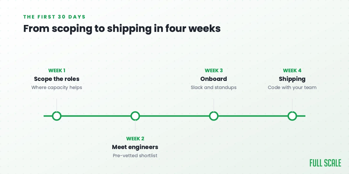The first 30 days with Full Scale: scope the roles in week 1, meet pre-vetted engineers in week 2, onboard in week 3, and ship code with the team in week 4.