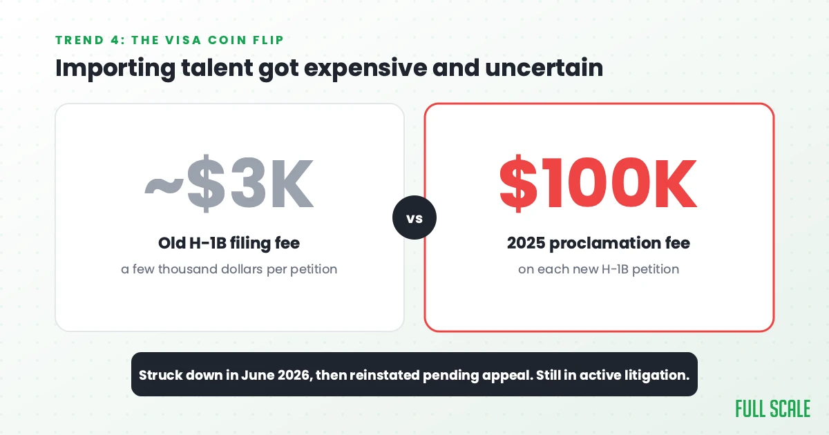 The H-1B filing fee jumped from about $3,000 to a $100,000 proclamation fee on new petitions in 2025, struck down in June 2026 then reinstated pending appeal.