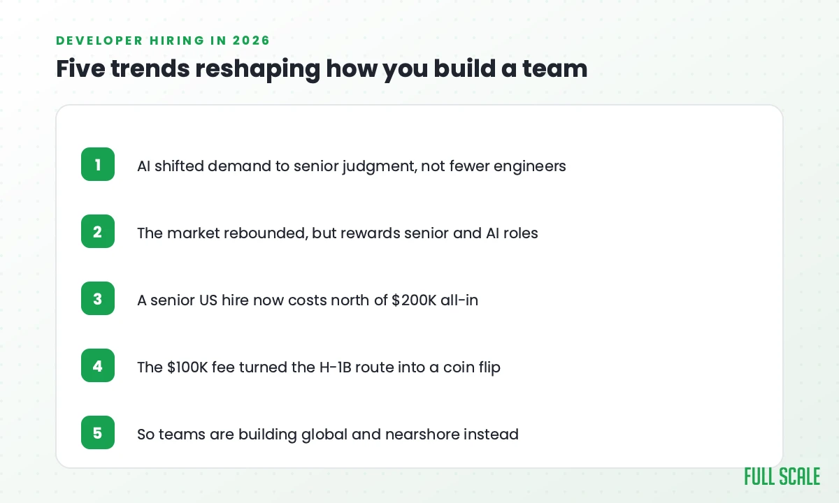 The five developer hiring trends of 2026: AI shifts demand to senior judgment, the market rebounds toward senior and AI roles, a senior US hire costs over $200K all-in, the $100K fee turns H-1B into a coin flip, and teams build global and nearshore instead.