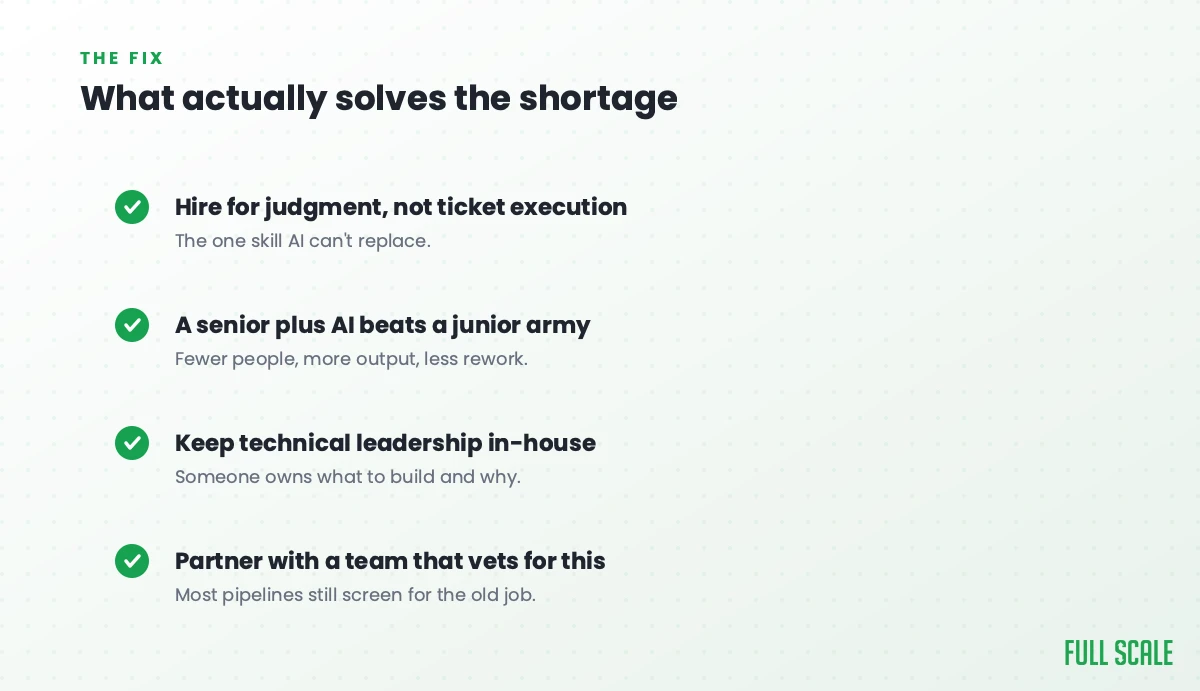What actually solves the developer shortage: hire for judgment, not ticket execution; a senior plus AI beats a junior army; keep technical leadership in-house; and partner with a team that vets for this.