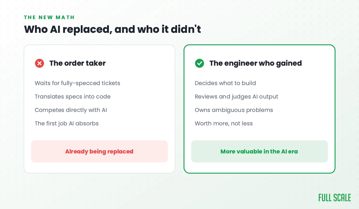 Who AI replaced and who it didn't: the order taker who waits for fully-specced tickets and translates them into code competes directly with AI and is the first job it absorbs; the engineer who decides what to build, reviews and judges AI output, and owns ambiguous problems got more valuable, not less.