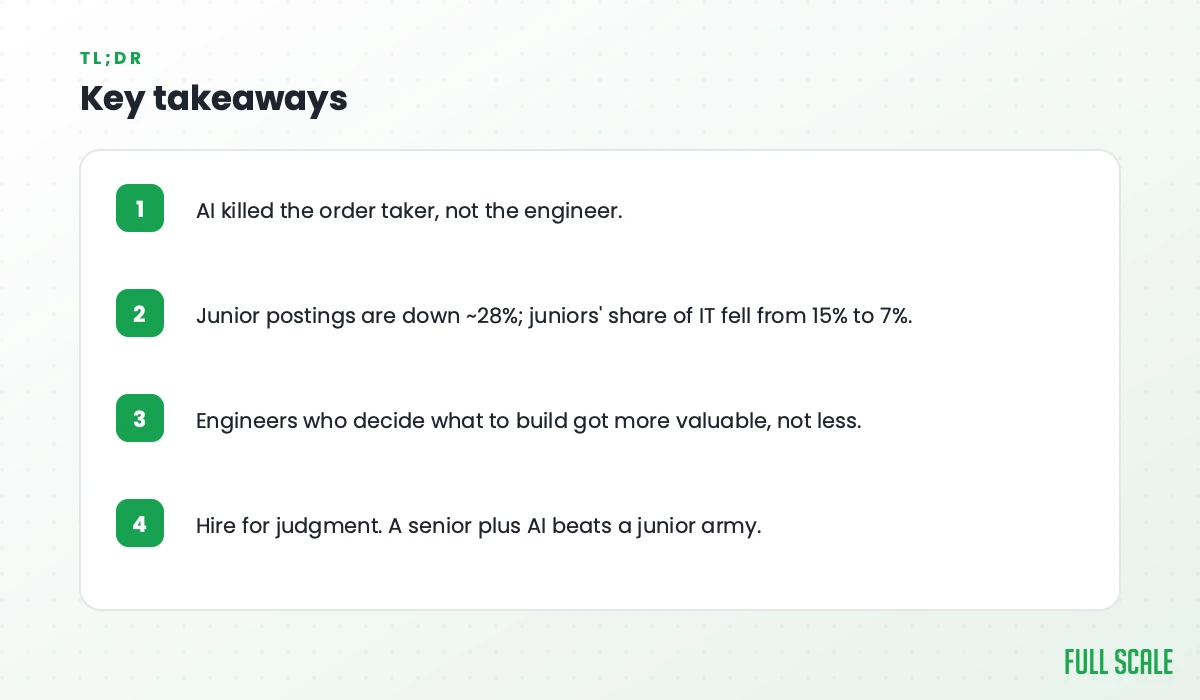 Key takeaways: AI killed the order taker, not the engineer; junior postings are down about 28% and juniors' share of IT fell from 15% to 7%; engineers who decide what to build got more valuable; hire for judgment, because a senior plus AI beats a junior army.
