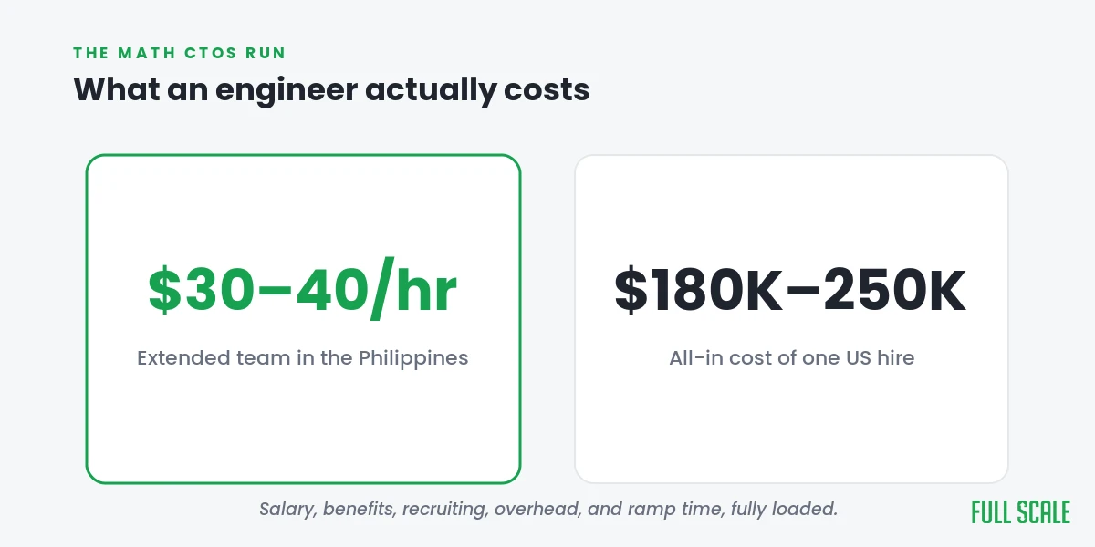 Extended team cost versus the all-in cost of a US hire