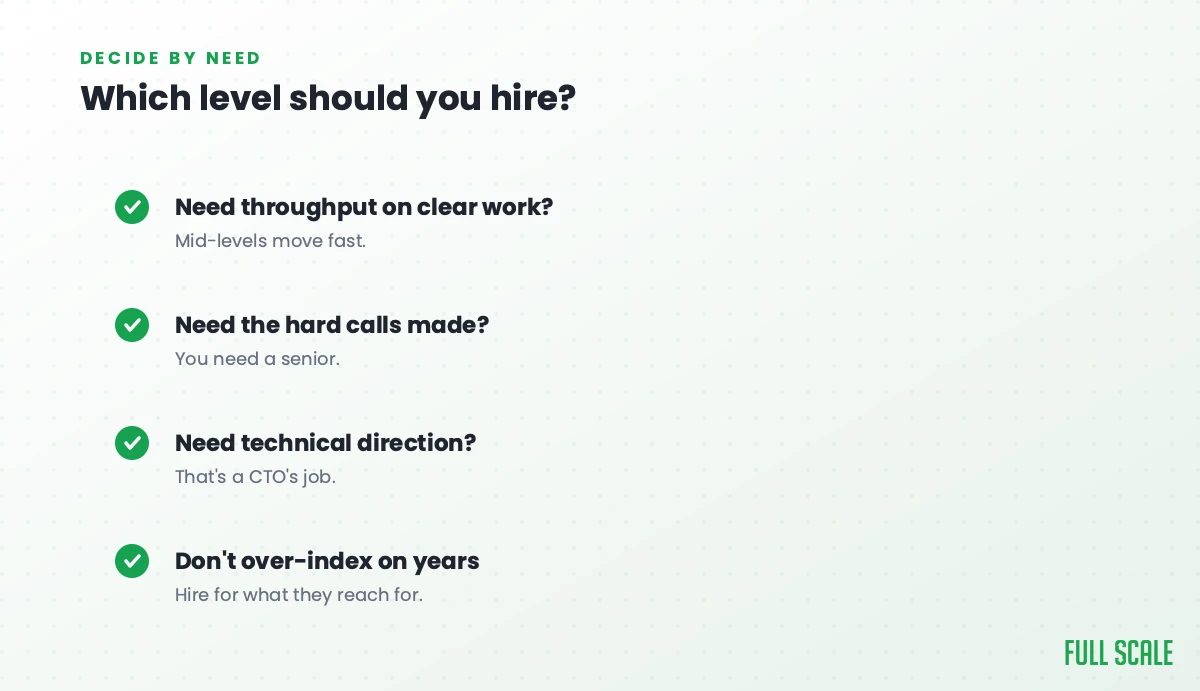 Which level should you hire: if you need throughput on clear work, mid-levels move fast; if you need the hard calls made, you need a senior; if you need technical direction, that's a CTO's job; and don't over-index on years, hire for what they reach for.