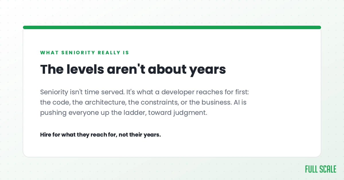 The levels aren't about years: seniority isn't time served. It's what a developer reaches for first, the code, the architecture, the constraints, or the business. AI is pushing everyone up the ladder, toward judgment. Hire for what they reach for, not their years.