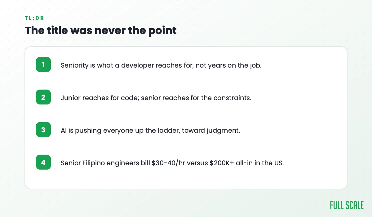 Key takeaways: seniority is what a developer reaches for, not years on the job; junior reaches for code while senior reaches for the constraints; AI is pushing everyone up the ladder, toward judgment; senior Filipino engineers bill $30-40/hr versus $200K+ all-in in the US.