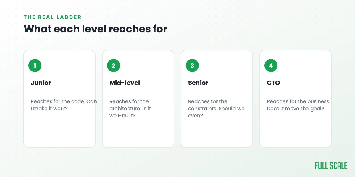 What each level reaches for: a junior reaches for the code, asking can I make it work; a mid-level reaches for the architecture, asking is it well-built; a senior reaches for the constraints, asking should we even; and a CTO reaches for the business, asking does it move the goal.