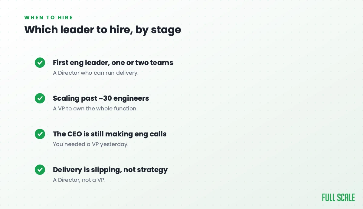 Which engineering leader to hire by stage: a Director for your first one or two teams to run delivery; a VP when scaling past about 30 engineers to own the function; if the CEO is still making engineering calls, you needed a VP yesterday; if delivery is slipping, hire a Director, not a VP.