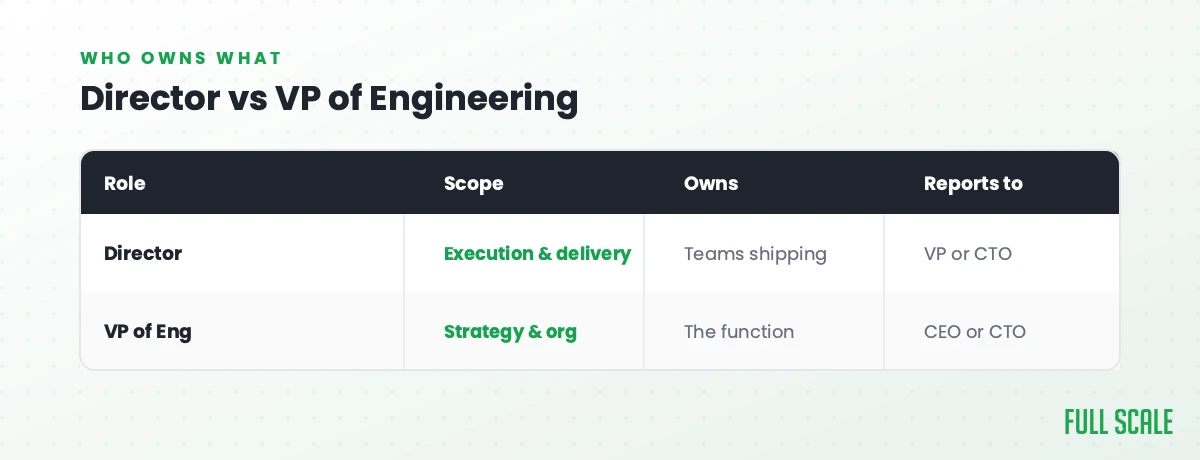 Director vs VP of Engineering: a Director's scope is execution and delivery, owns the teams shipping, and reports to a VP or CTO; a VP's scope is strategy and org, owns the whole function, and reports to the CEO or CTO.