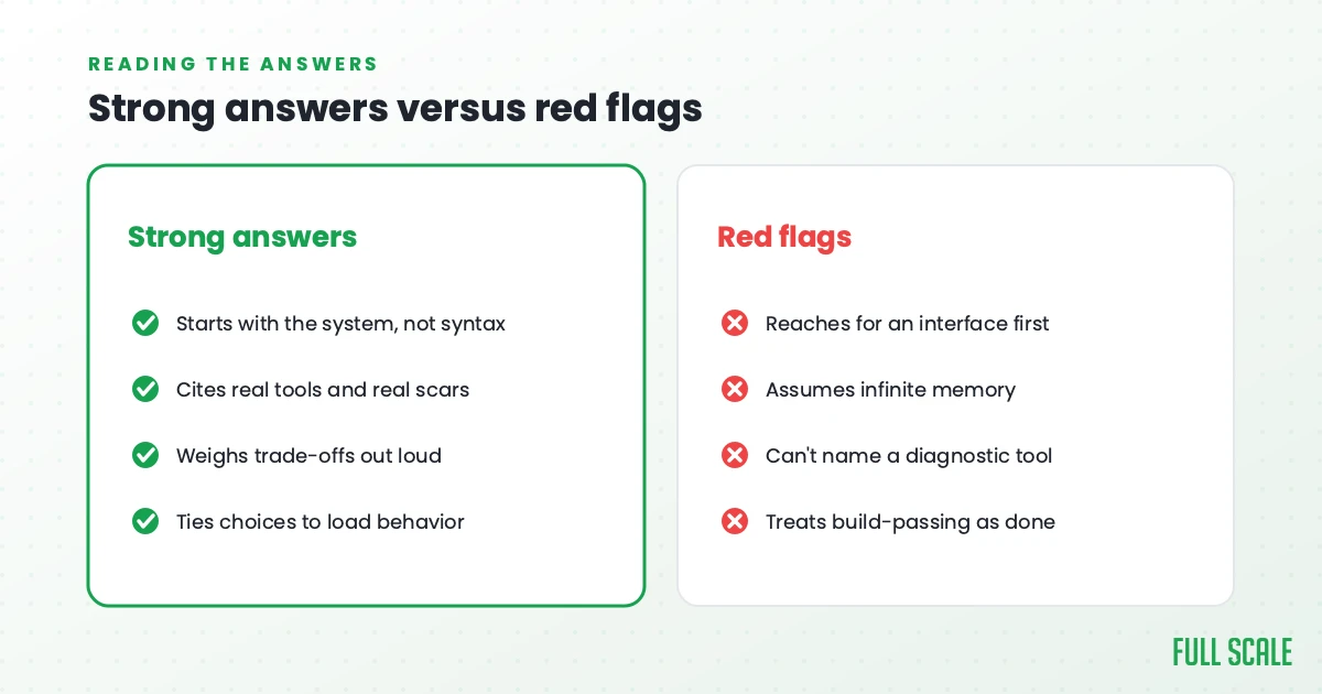Strong .NET interview answers versus red flags