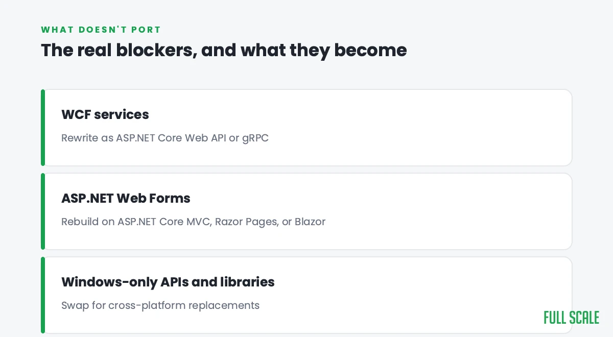 What doesn't port from .NET Framework to modern .NET: WCF becomes ASP.NET Core Web API or gRPC, Web Forms becomes MVC or Blazor, Windows-only APIs need cross-platform replacements.