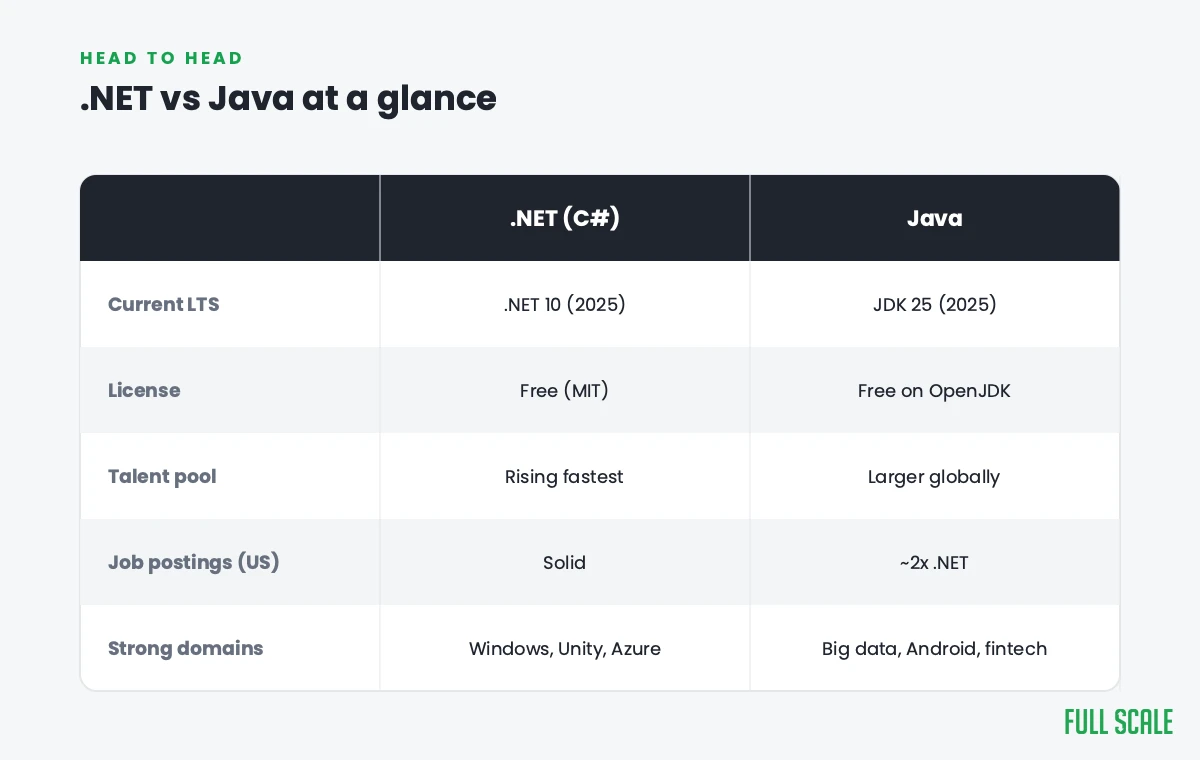dotnet vs java: a head-to-head comparison table of the options across the dimensions that matter to a buyer.