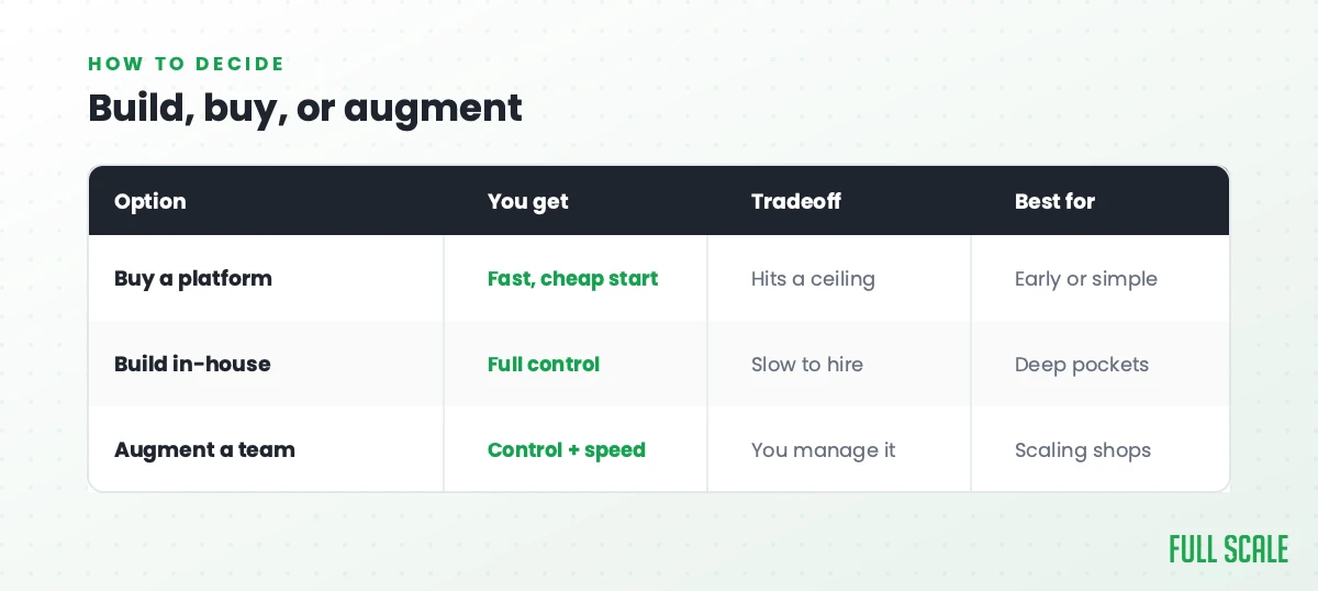Build, buy, or augment: buying a platform gets you a fast, cheap start but hits a ceiling, best for early or simple; building in-house gets full control but is slow to hire, best for deep pockets; augmenting a team gets control plus speed but you manage it, best for scaling shops.