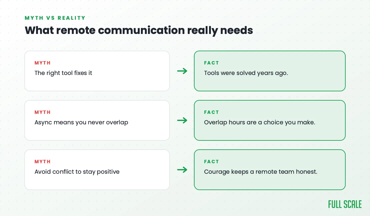 What remote communication really needs: the myth that the right tool fixes it (tools were solved years ago), that async means you never overlap (overlap hours are a choice you make), and that you avoid conflict to stay positive (courage keeps a remote team honest).