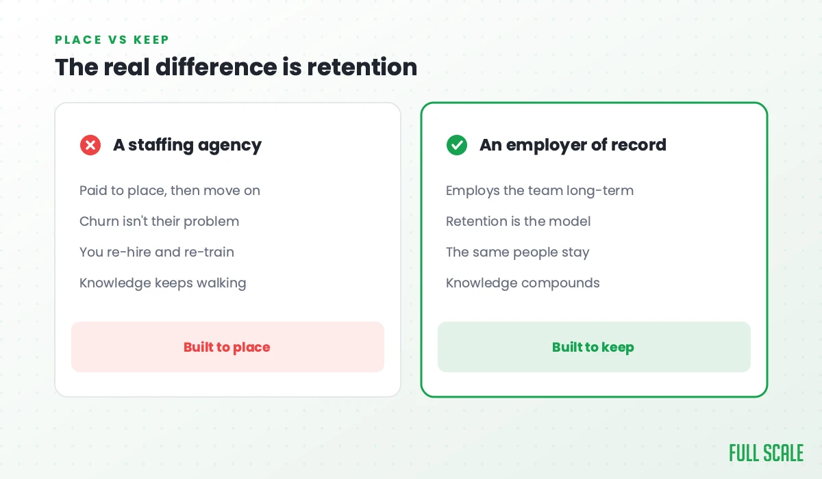 The real difference is retention: a staffing agency is paid to place and then move on, churn isn't their problem, you re-hire and re-train, and knowledge keeps walking, built to place; an employer of record employs the team long-term, retention is the model, the same people stay, and knowledge compounds, built to keep.