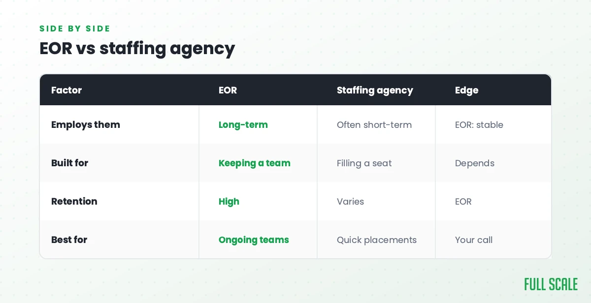 EOR vs staffing agency: an EOR employs people long-term while an agency is often short-term (edge: EOR, stable); an EOR is built for keeping a team while an agency fills a seat (depends); an EOR has high retention while an agency varies (edge: EOR); an EOR is best for ongoing teams while an agency suits quick placements (your call).