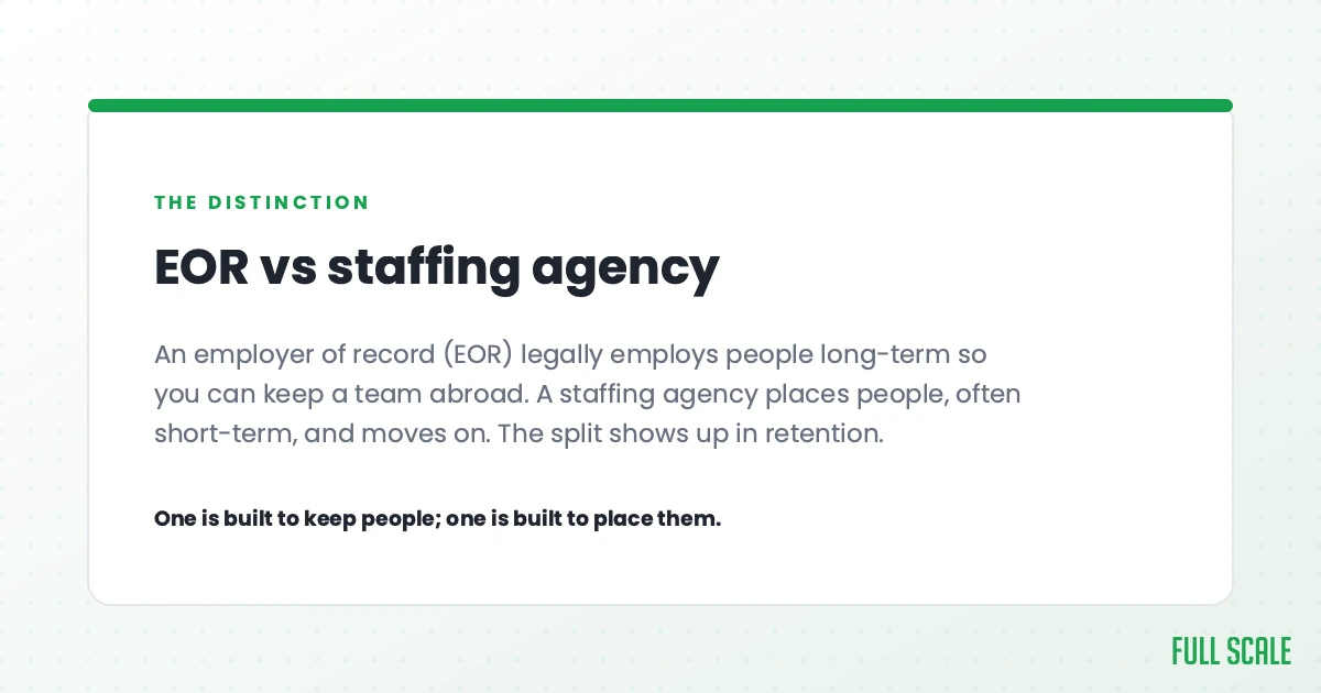 EOR vs staffing agency: an employer of record (EOR) legally employs people long-term so you can keep a team abroad, while a staffing agency places people, often short-term, and moves on. The split shows up in retention. One is built to keep people; one is built to place them.