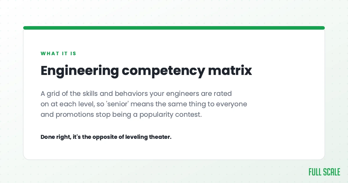 An engineering competency matrix is a grid of the skills and behaviors your engineers are rated on at each level, so 'senior' means the same thing to everyone and promotions stop being a popularity contest.