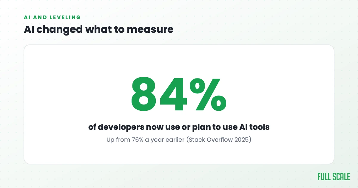 AI and leveling: 84% of developers now use or plan to use AI tools, up from 76% a year earlier, per the Stack Overflow 2025 survey, which changes what a competency matrix should measure.