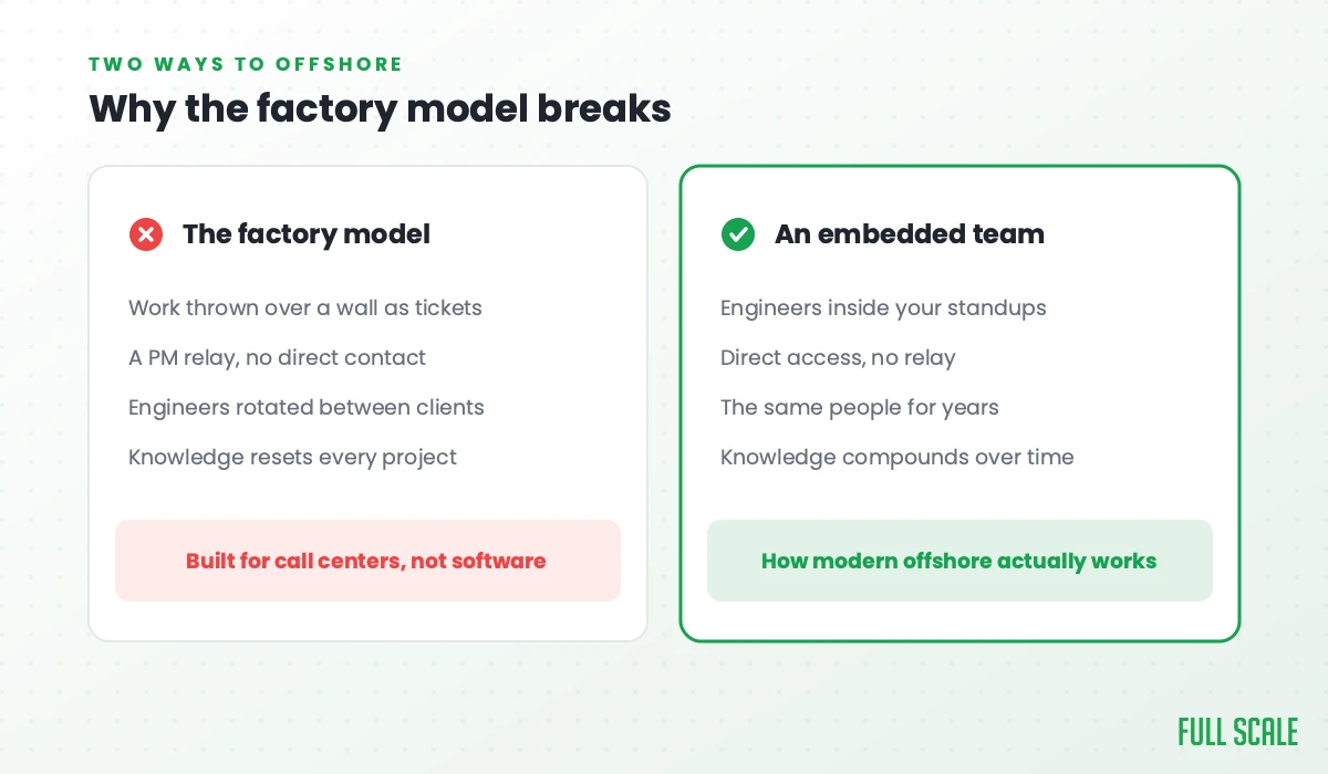 Why the factory model breaks: work thrown over a wall as tickets, a PM relay with no direct contact, engineers rotated between clients, and knowledge that resets every project, versus an embedded team in your standups with direct access, the same people for years, and knowledge that compounds.