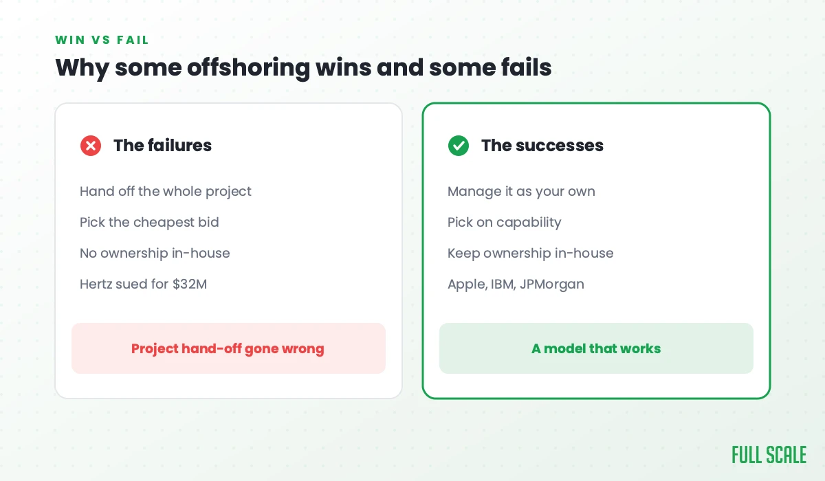 Why some offshoring wins and some fails: the failures hand off the whole project, pick the cheapest bid, keep no ownership in-house, and end up like Hertz suing Accenture for $32M, a project hand-off gone wrong; the successes manage it as their own, pick on capability, keep ownership in-house, like Apple, IBM, and JPMorgan, a model that works.
