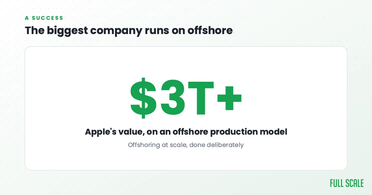 The biggest company runs on offshore: Apple is worth more than $3 trillion, and its production model is fundamentally an offshore one. Offshoring at scale, done deliberately.