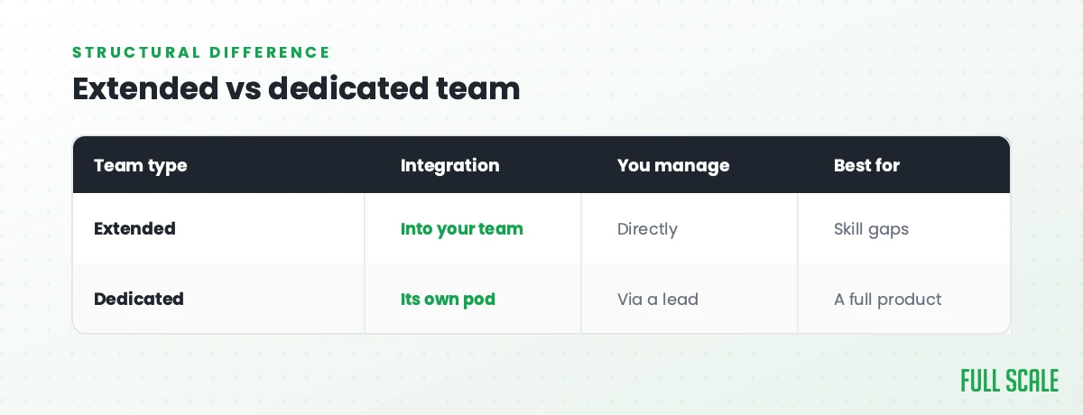 Extended vs dedicated team: an extended team integrates into your team, you manage it directly, and it's best for filling skill gaps; a dedicated team is its own pod, you manage it via a lead, and it's best for a full product.