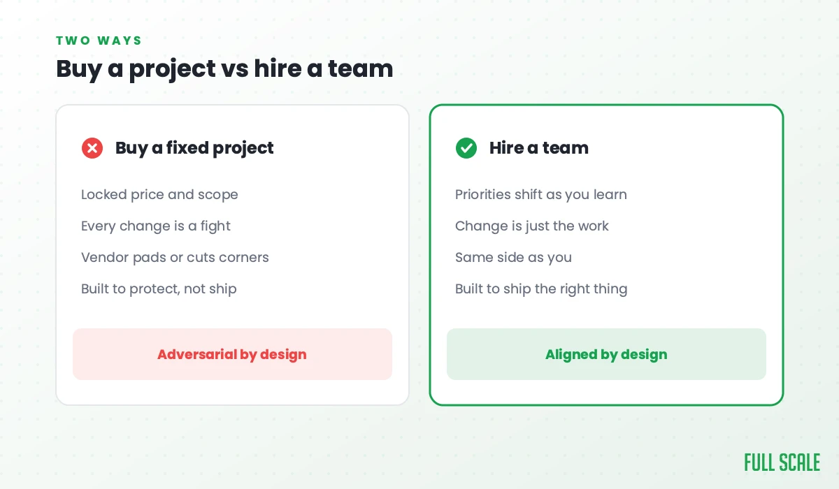 Buy a project vs hire a team: buying a fixed project means locked price and scope, every change is a fight, the vendor pads or cuts corners, and it's built to protect, not ship, adversarial by design; hiring a team means priorities shift as you learn, change is just the work, they're on the same side as you, and it's built to ship the right thing, aligned by design.
