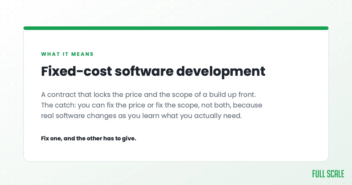 Fixed-cost software development is a contract that locks the price and the scope of a build up front. The catch: you can fix the price or fix the scope, not both, because real software changes as you learn what you actually need. Fix one, and the other has to give.