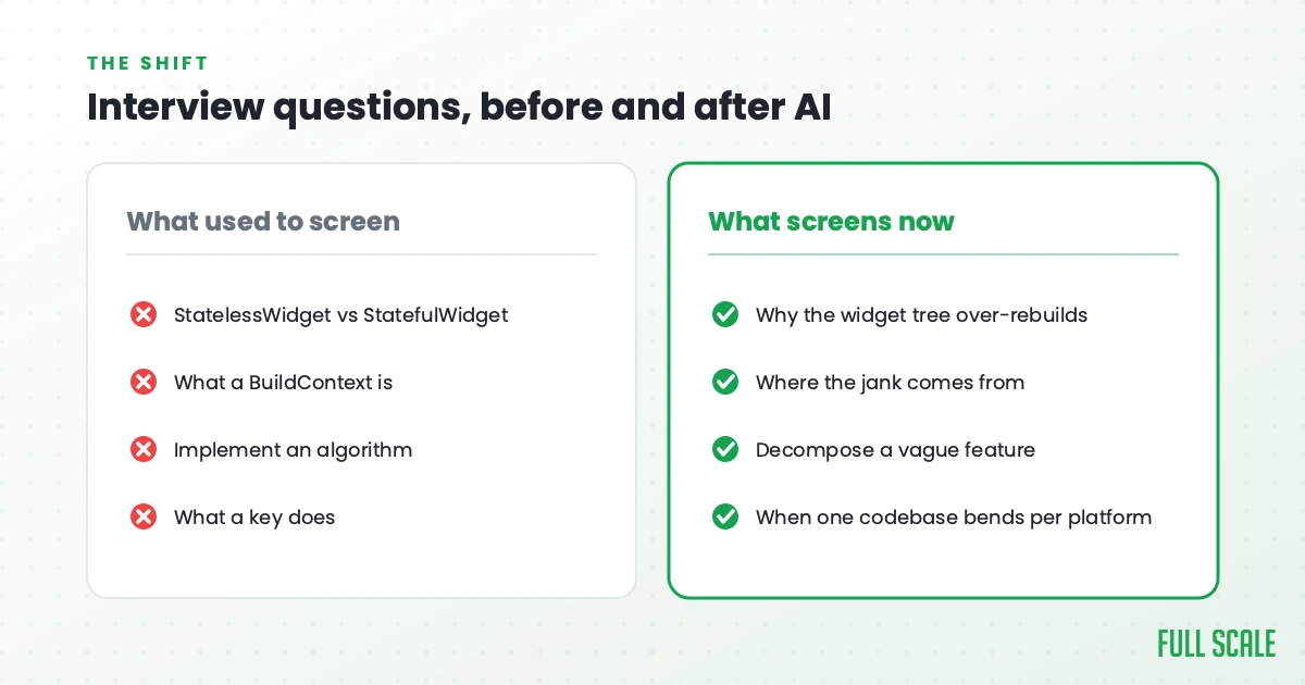 Flutter interview questions before and after AI: what used to screen versus what screens now