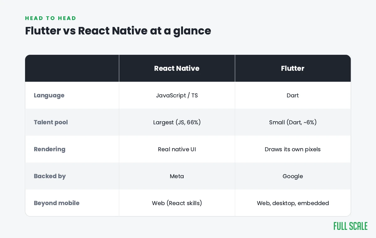 flutter vs react native: a head-to-head comparison table of the options across the dimensions that matter to a buyer.