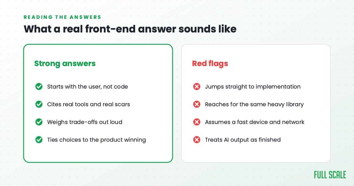 Strong front-end interview answers start with the user; red flags jump straight to code