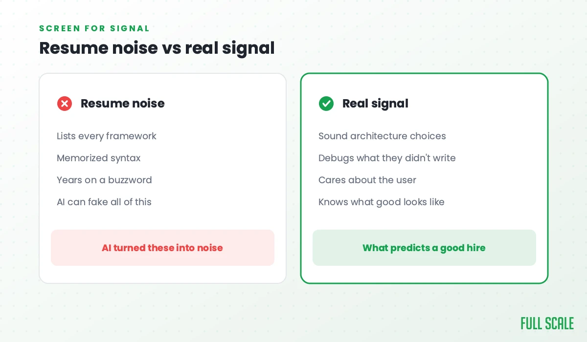 Resume noise vs real signal: resume noise lists every framework, memorized syntax, and years on a buzzword, all of which AI can fake; real signal is sound architecture choices, debugging code they didn't write, caring about the user, and knowing what good looks like.