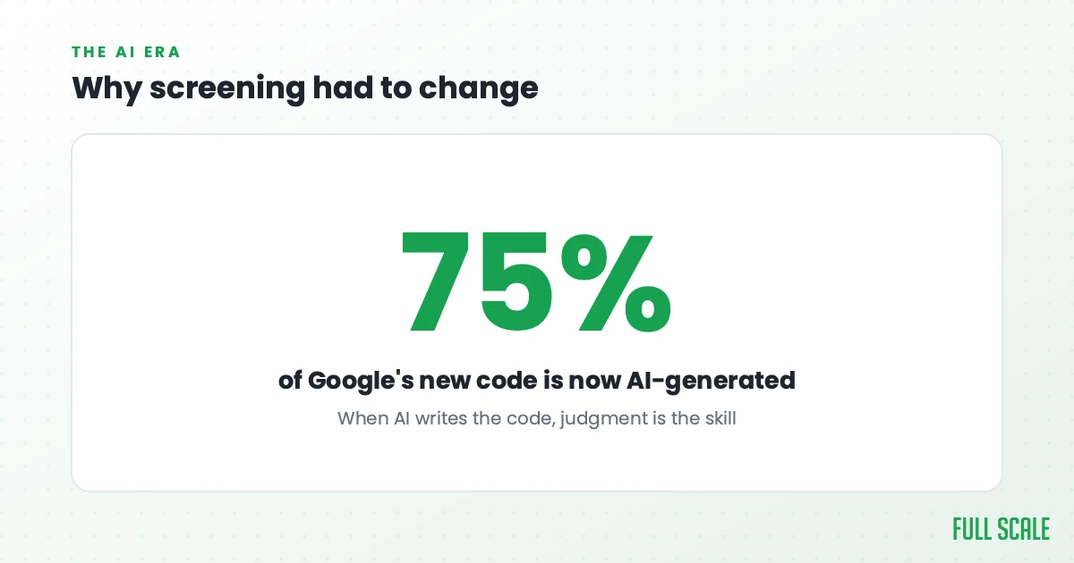 Why screening had to change: about 75% of Google's new code is now AI-generated. When AI writes the code, judgment is the skill that matters.