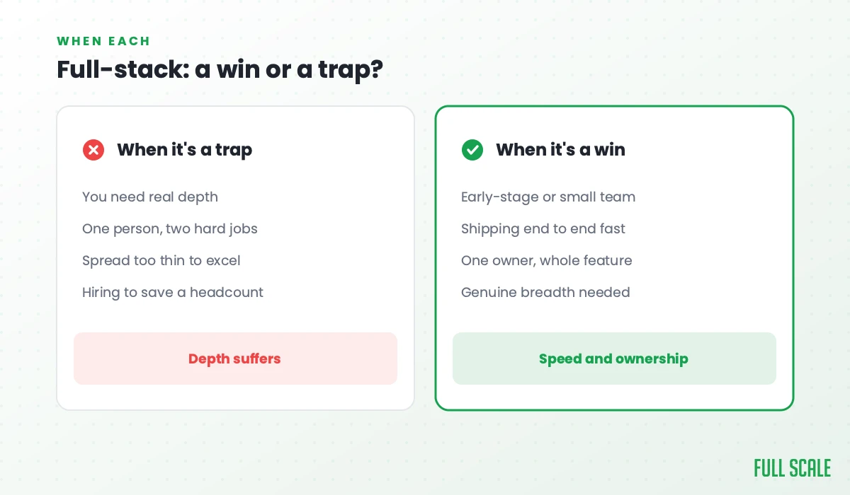 Full-stack, a win or a trap: it's a trap when you need real depth, asking one person to do two hard jobs, spread too thin to excel, hired just to save a headcount; it's a win for an early-stage or small team shipping end to end fast, with one owner per feature and genuine breadth needed.
