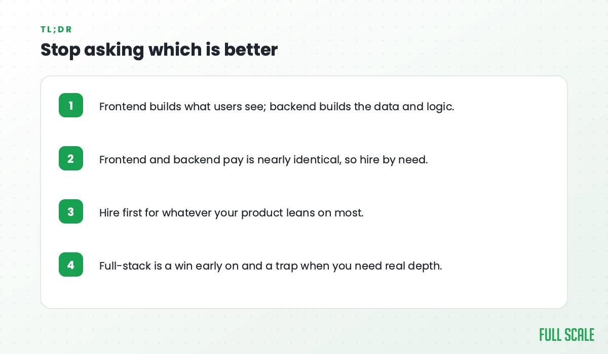 Key takeaways: frontend builds what users see while backend builds the data and logic; frontend and backend pay is nearly identical, so hire by need; hire first for whatever your product leans on most; full-stack is a win early on and a trap when you need real depth.