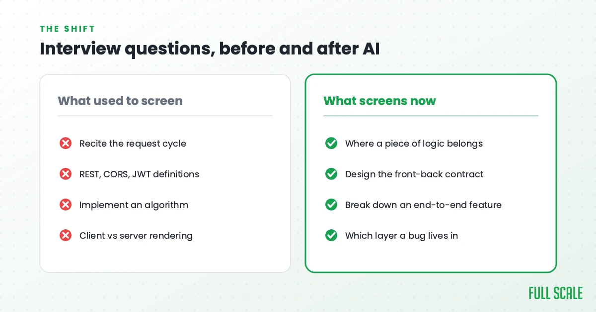 full-stack interview questions before and after AI: what used to screen versus what screens now