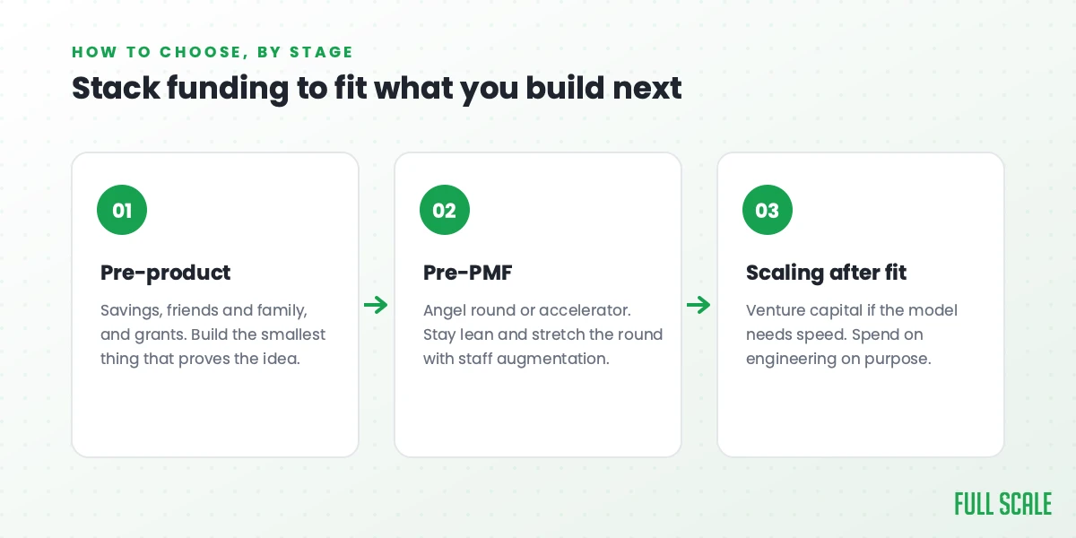 How to choose startup funding by stage: pre-product, pre-PMF, and scaling after fit