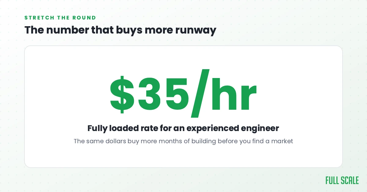 A $35 per hour fully loaded rate stretches a startup funding round further