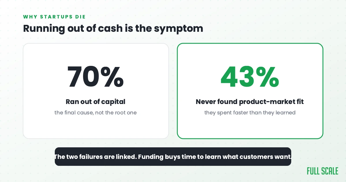 70% of failed startups ran out of capital and 43% never found product-market fit