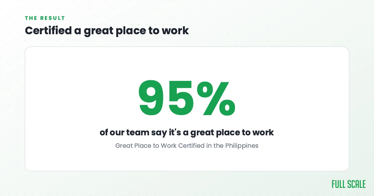 Certified a great place to work: 95% of our team say it's a great place to work, earning Full Scale a Great Place to Work Certification in the Philippines.