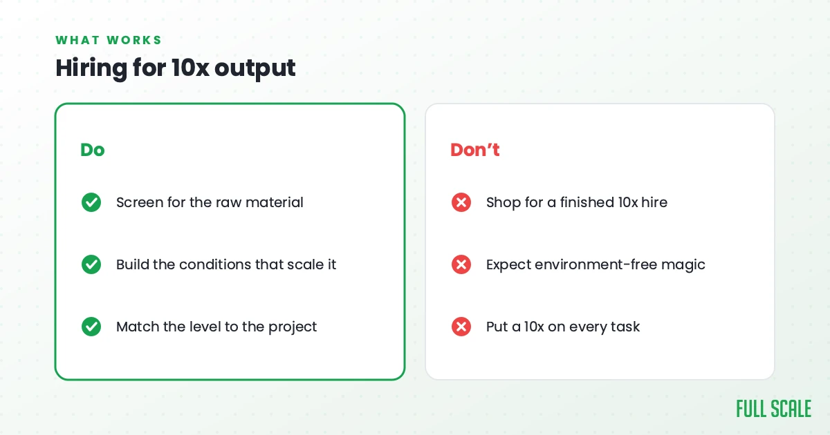 Hiring for 10x output: do screen for the raw material, build the conditions that scale it, and match the level to the project; don't shop for a finished 10x hire, expect environment-free magic, or put a 10x on every task.
