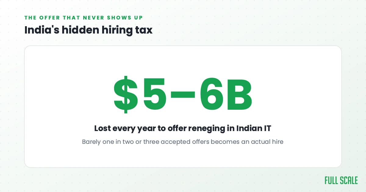 $5 to 6 billion lost each year to offer reneging in Indian IT